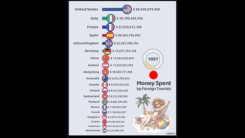 Money Spend By Foreign Tourists