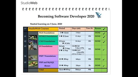 How long does it take to learn the web stack?