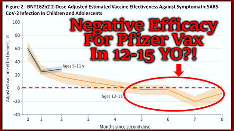 New Study: Pfizer Vaccine Protection Crashes And Goes NEGATIVE in 4.5 Months For 12-15 Age Bracket