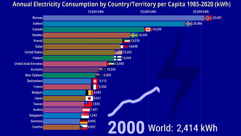 ⚡ Electricity Consumption by Country per Capita 1985-2020