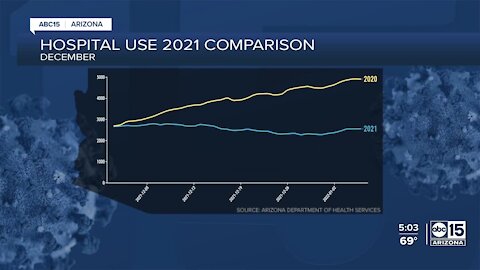 What do Arizona COVID-19 hospitalizations look like? Latest state data gives a glimpse