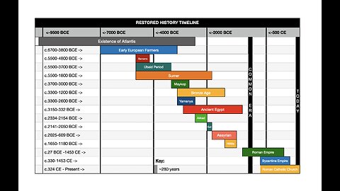 ATLANTIS ADDENDUM: Restored Timeline of History, Y-DNA J, and "Chromosomal Aaron"