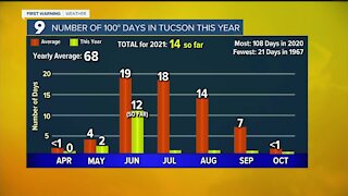 Record breaking weekend, potential for more next week