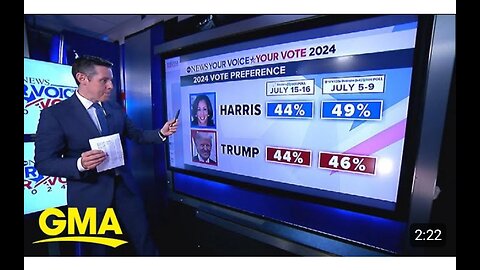 How Harris fares vs. Trump in the polls