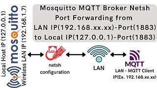 Mosquitto MQTT Broker Netsh Port Forwarding from Wireless LAN IP/Port to Local IP/Port