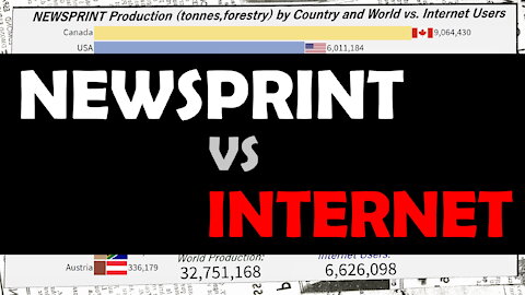 Newsprint Production vs Internet Users | 1961-2020 by Country and World