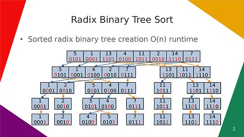 Radix Binary Tree Sort