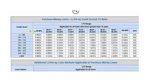 Higher Credit Score = Higher Rates?