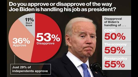 Joe Biden’s Approval Rating Sinks to New Low of 33 Percent in Shock Poll