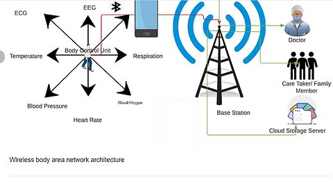 Part 40: Internet of Bodies, WBAN, & Optogenetics (2024)