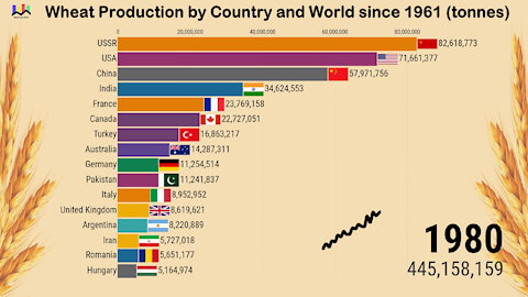 Wheat Production by Country and World since 1961