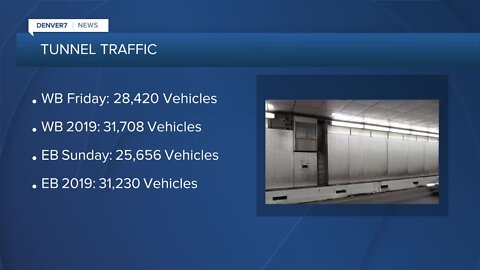 Tunnel traffic is back to 80-90% of normal