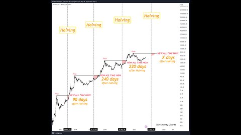 Bitcoin New Updates || Bull Run Confirm || Price Hit 100k$ to 200k$ || Halving Start 2024 🚀