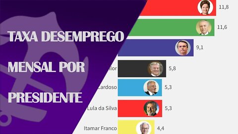 Unemployment Rate by President Brazil (1985 - 2022) #presidente #unemploymentupdate #jobs2022