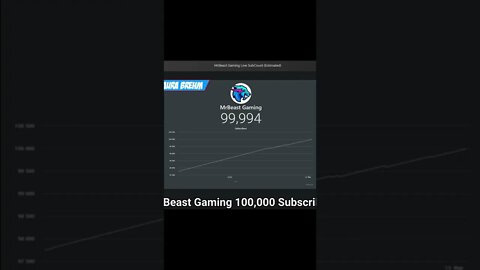 MrBeast Gaming Reaches 100K Subscribers!