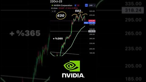 NVIDIA's Crucial Role and Head and Shoulders Pattern | 22Oct-23 #shorts