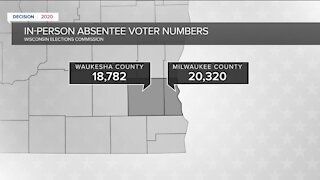 Early voter numbers show people choosing different ways to vote in Milwaukee County versus Waukesha County