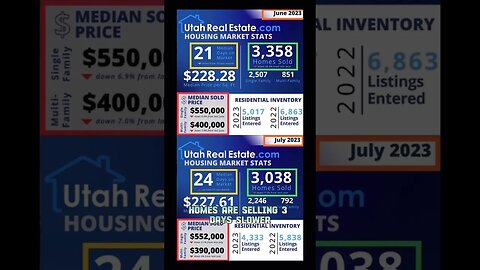 New report: Interesting Utah Month over Month Housing Numbers #utahrealestate