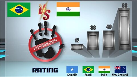 India VS Brazil 🇮🇳 Economic Comparison Battle 2021 🇧🇷,World Countries Ranking