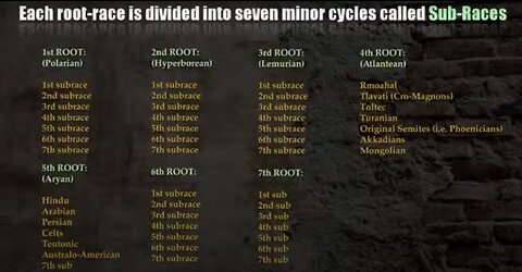 Madame Blavatsky's 7 Root Races.