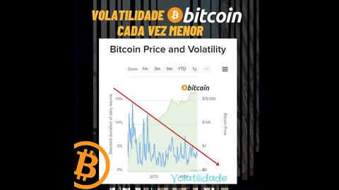 Caindo a volatilidade do Bitcoin