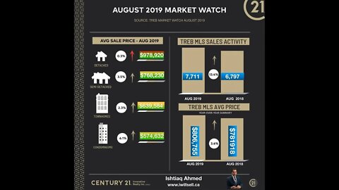 Toronto Homes Sold Report - August 2019