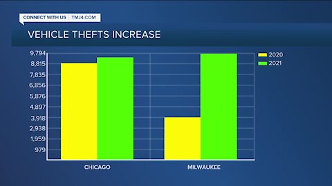 Milwaukee outpacing Chicago for car thefts so far in 2021