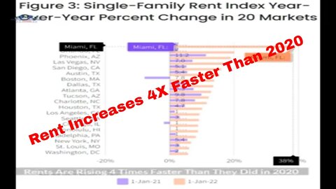 Rents Are Rising 4 Times Faster Than 2020