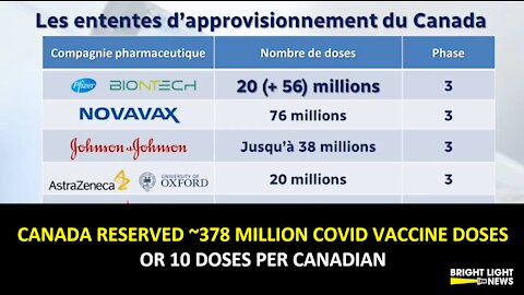 CANADA RESERVES 10 COVID-19 VACCINE DOSES PER PERSON