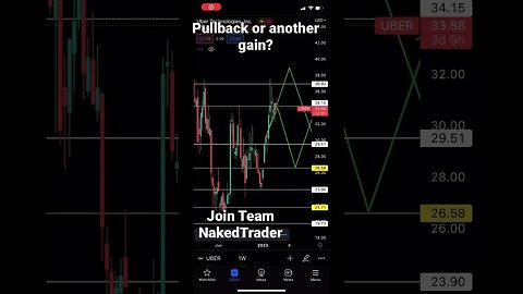 Uber analysis pullback or gain? - #uber #stocktrading #nyse #shorts