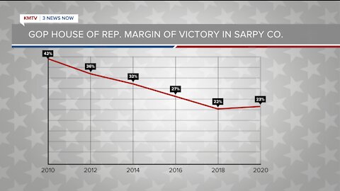 Just like many 'suburbs' around the US, Sarpy County beginning to trend more Democratic