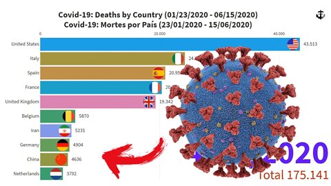 Covid-19: Mortes por País (23/01/2020 - 15/06/2020)