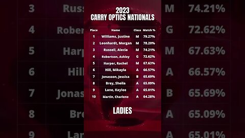 USPSA Carry Optics Nationals Scores 2023