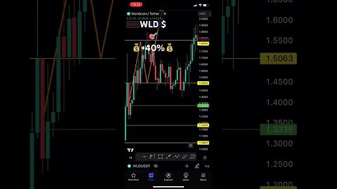 Worldcoin WLD Crypto +40% profits | #worldcoin #crypto #shorts