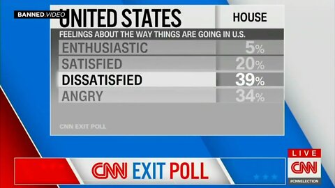 Exit Polls Show 73% Of Voters Angry and yet, NO Republican majority in the Senate!?? #electionfraud