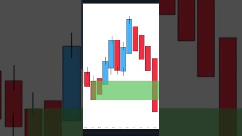 How to select Demand and Supply zones to Trade