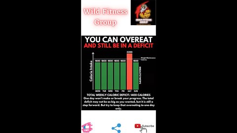 🔥You can overeat and still be in a calorie deficit🔥#fitness🔥#wildfitnessgroup🔥#shorts🔥