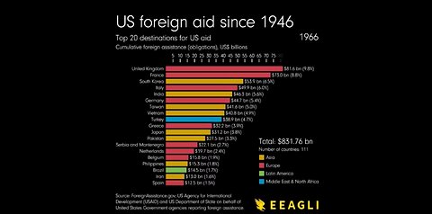 ►🚨▶◾️ US Foreign Aid Since 1946... SHALOM! 🔴✡️ 🕍 🇮🇱