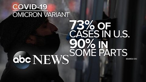 Omicron variant accounts for 73% of all cases in US