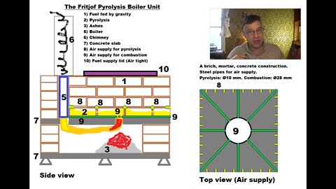 The Fritjof Pyrolysis House Heating Products