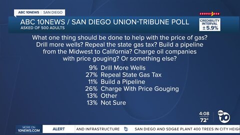 Poll: San Diegan surveyors favor repeal of state gas tax amid high prices