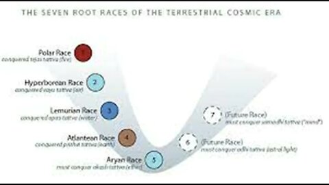 Rudolf Steiner - The Five Root Races of Mankind - Antroposophical teachings (link below)