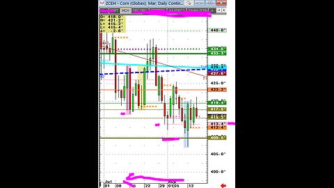 Grains, #Corn Soybean complex Macro looks