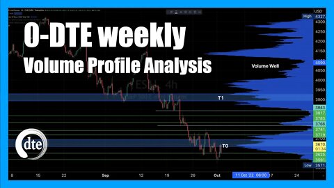 Volume Profile Analysis - Every Monday Morning