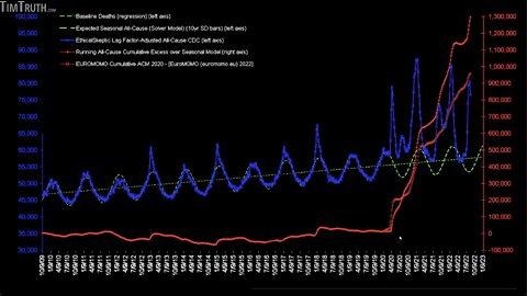 Massive US Death Spike/Genocide: 43K+ EXCESS US Deaths PER MONTH, 1.3M Excess Since 2020