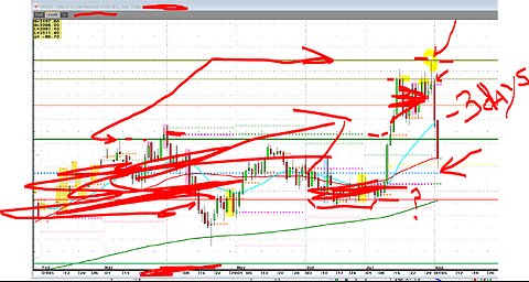 Russell Stocks, A Students look at last months charts, educational