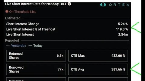 $TBLT IS $RDBX 2.0 ON CRACK / SI UP 119% CURRENTLY CTB 382% AVERAGE, NO OPTIONS, NO HORRIBLE DEAL