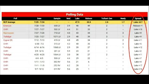 ONE Extreme Outlier Poll Shows Kari Lake "Mysteriously" Behind