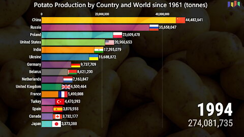 Potato Production by Country and World since 1961