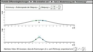 Partielle Differentialgleichungen aufstellen ► Wellengleichung ►Teil 2: Wiederholung der Krümmung